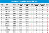 2015年5月TOP30轎車銷量投訴量對應(yīng)點(diǎn)評