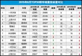 2015年6月TOP30轎車銷量投訴量對應(yīng)點(diǎn)評