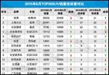 2015年6月TOP30SUV銷量投訴量對應(yīng)點(diǎn)評