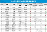 2015年7月TOP30轎車銷量投訴量對應(yīng)點(diǎn)評
