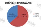 2015年奇瑞汽車/江淮汽車質(zhì)量服務(wù)對比分析