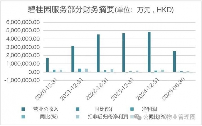 突發！碧桂園物業重大組織架構調整